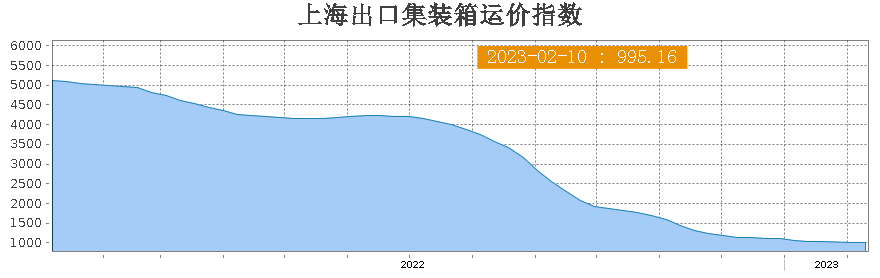 运价全线下跌，SCFI跌破千点/