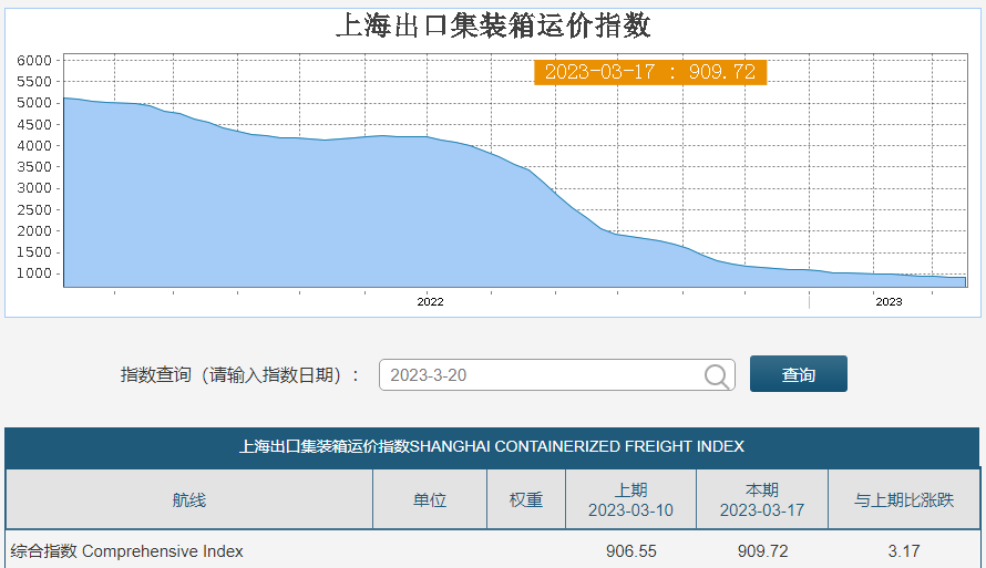 2023.3.21海运费涨跌趋势抢先看/