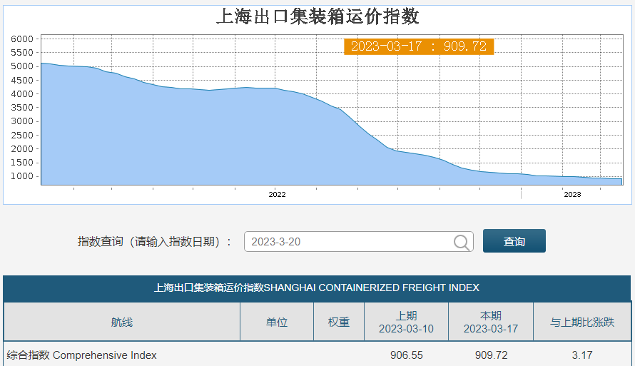  2023.3.21海运费涨跌趋势抢先看