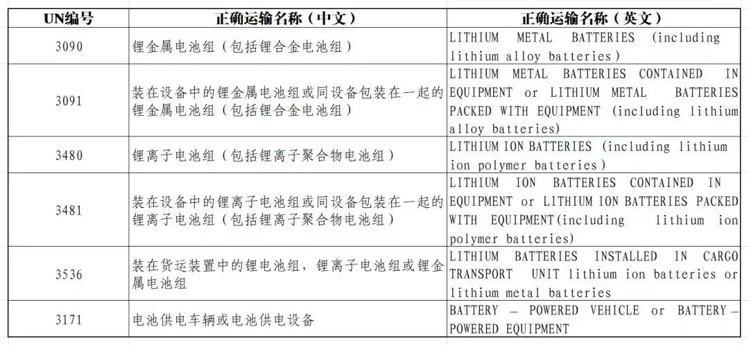 涉及锂电池商品的UN编号