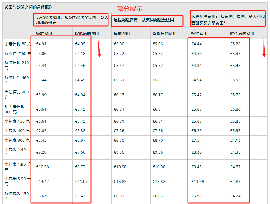英国与欧盟之间的远程配送