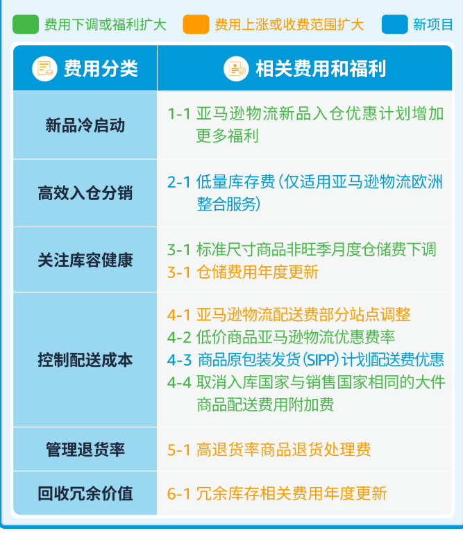 2024年亚马逊欧洲站费用更新一览表