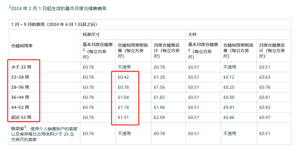 2024年2月1日起生效的基本月度仓储费费率