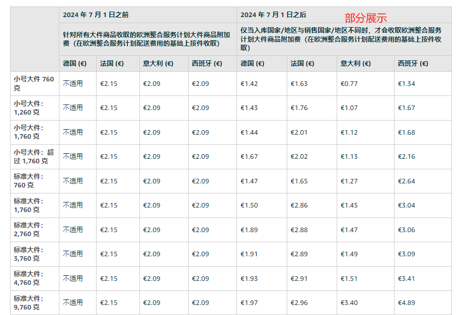 取消入库国家与销售国家相同的大件商品配送费用附加费