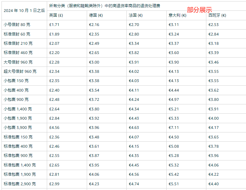 退货处理费费用附加费