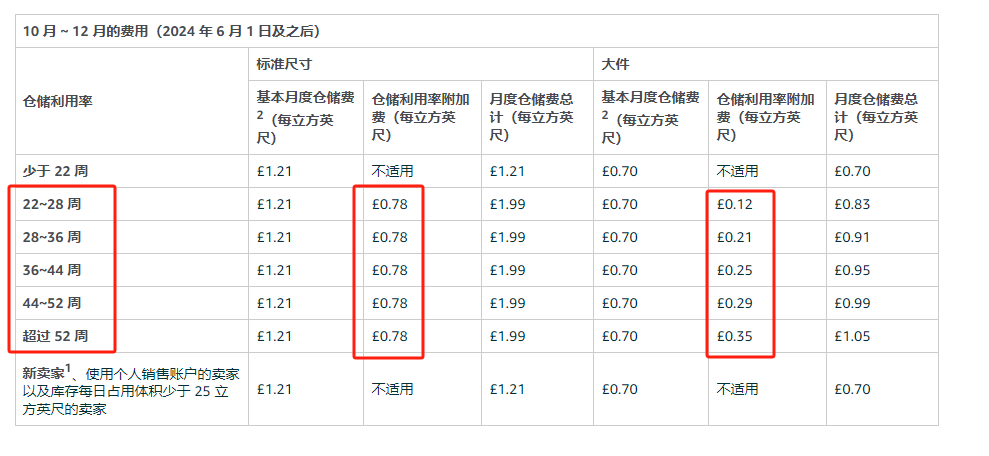 2024年10月-12月的费用(2024年6月1日及之后)