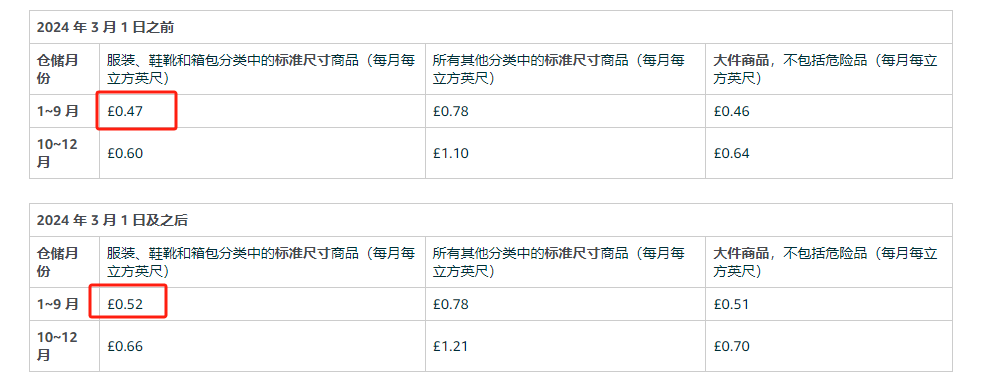 月度仓储费下调