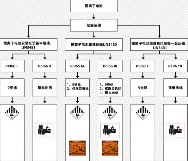 锂电池出口要求